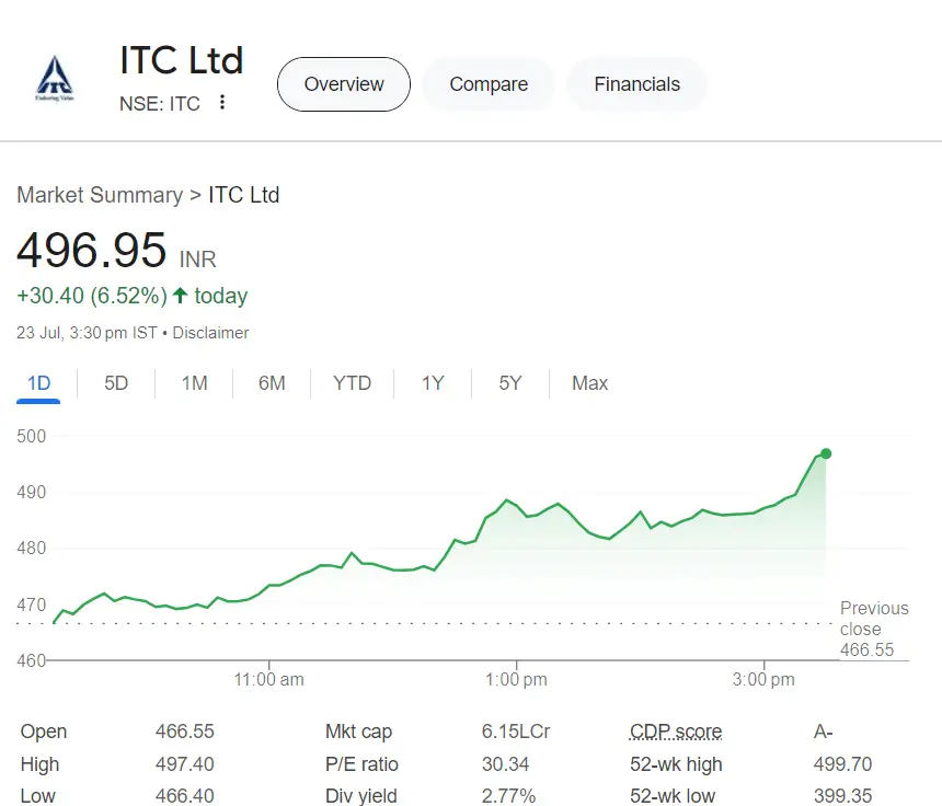 Union Budget 2024 Impact: ITC